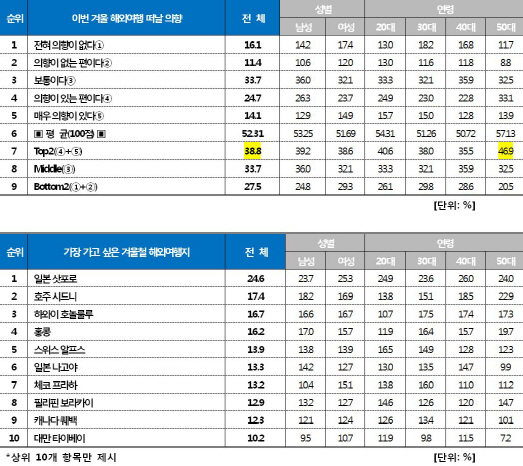 올겨울 ‘2050’이 꼽은 해외여행지 1위는…日 삿포로