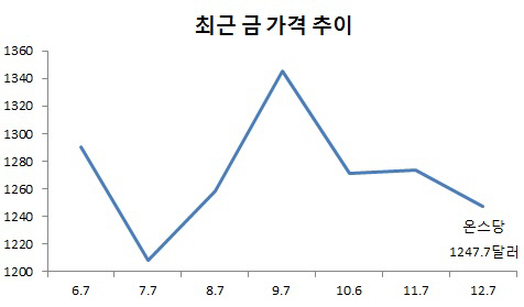 경기 살아나니, 금값이 '금값'이 아니네