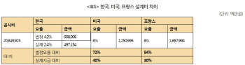 공공공사 건축설계·공사감리 적정대가 지급 의무화된다
