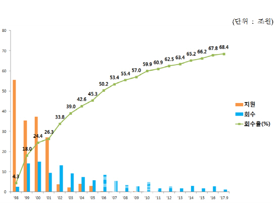 3분기 공적자금 2280억 회수…회수율 68.4%