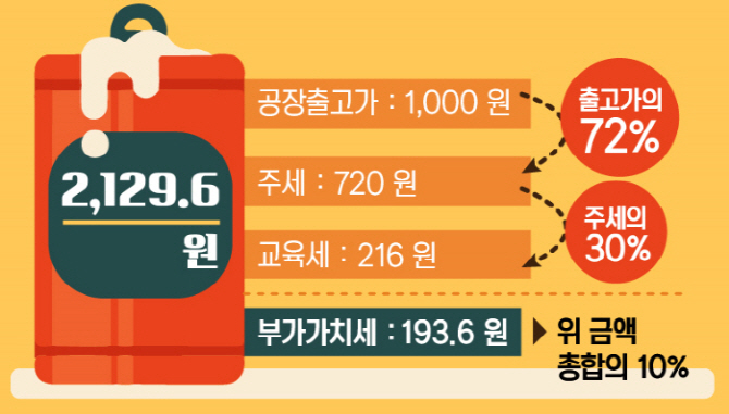 "맥주 한 병 출고가 1147원 세금만 826원"…72%가 '酒稅'