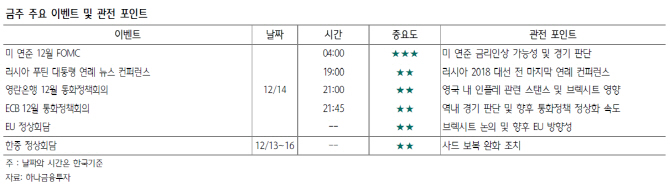 지속적 반등 탐색…美금리인상이 모멘텀 될까