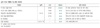 지속적 반등 탐색…美금리인상이 모멘텀 될까