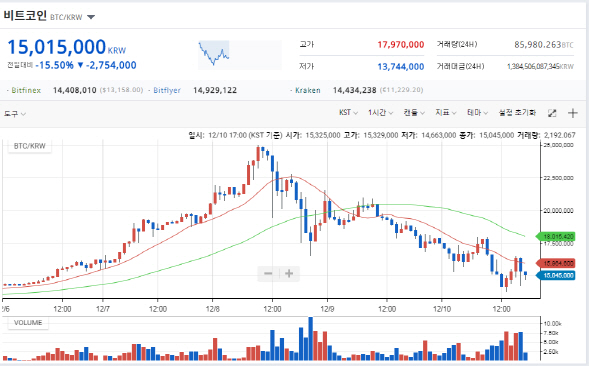 비트코인 이틀새 40% 급락…당국 규제 여파?