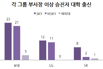 부사장급 이상 절반 'SKY' 및 이공계 출신