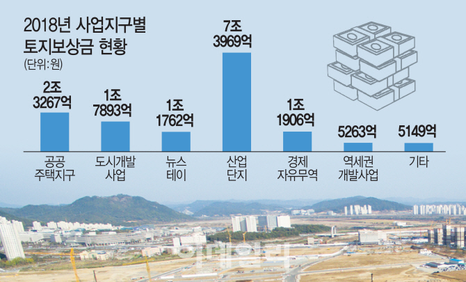 내년 토지보상금 16조원…주택 규제에 뭉칫돈 땅으로 몰릴 듯