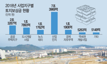 내년 토지보상금 16조원…주택 규제에 뭉칫돈 땅으로 몰릴 듯