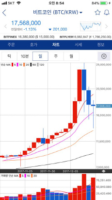 비트코인, 美 선물거래 개시 후 소폭 상승세