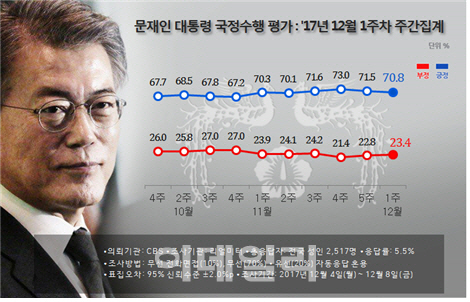 文대통령 지지율 2주째 약보합..70%대 유지