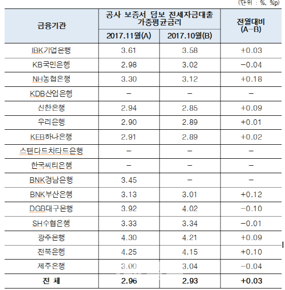 금리 상승에 전세자금대출도 들썩.."11월  평균금리 2.96%"