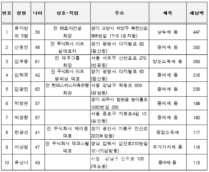 김우중·최원석·구창모·김혜선 등 고액·상습 체납자 명단공개