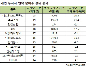 코스닥 조정 겪어도…꾸준히 ‘개미 사랑’ 받은 종목들