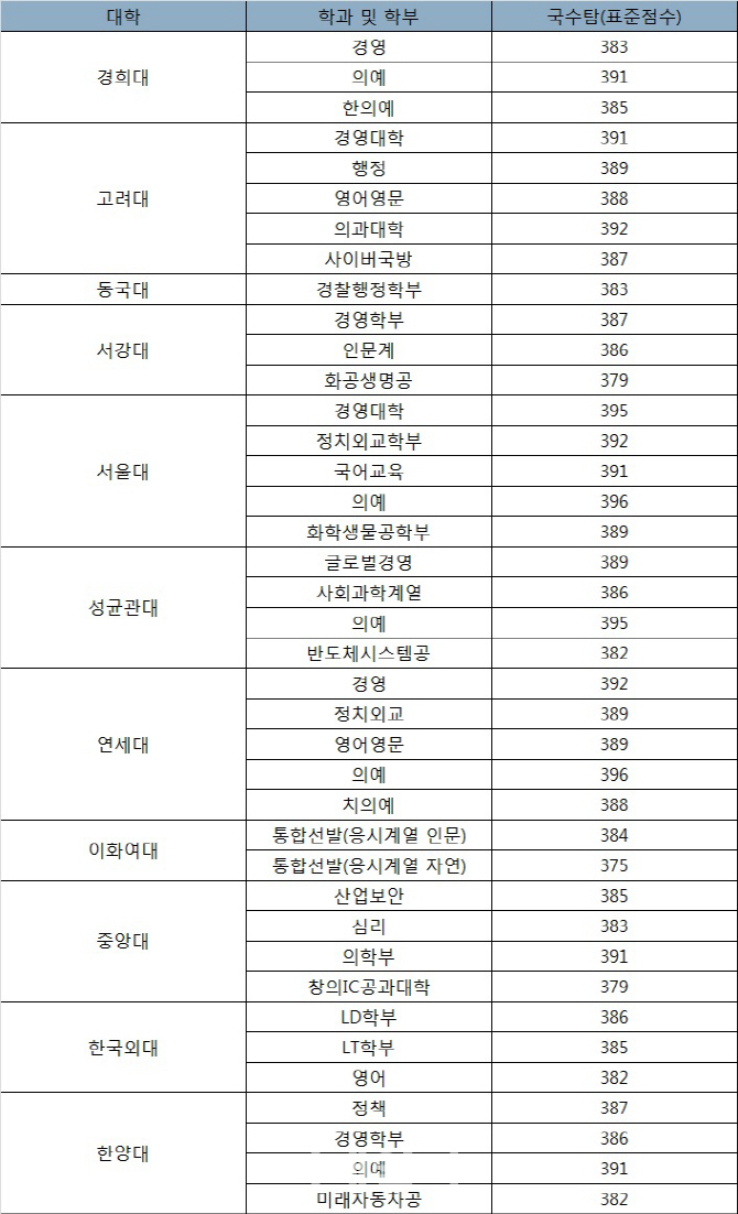 SKY대학 정시 합격선 ‘국수탐 387~396점’ 예측