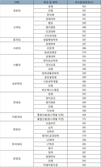 SKY대학 정시 합격선 ‘국수탐 387~396점’ 예측