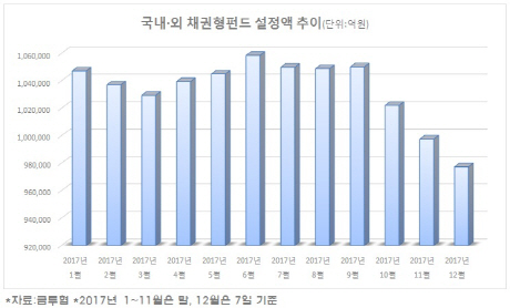 채권형펀드 '엑소더스' 본격화…3개월새 7兆 빠져나가