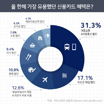 신용카드 혜택 중 최고는 '대중교통·이동통신 할인'