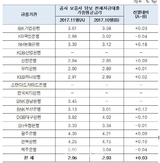 금리 상승에 전세자금대출도 들썩..“11월  평균금리 2.96%”(상보)