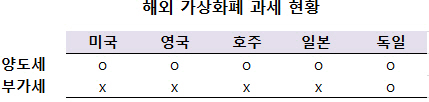 '자산이냐 상품이냐'…과세당국 암호화폐 고민