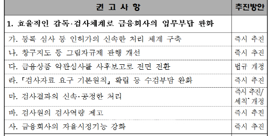 약관 사후심사로 전환..금융상품 개발 촉진 기대