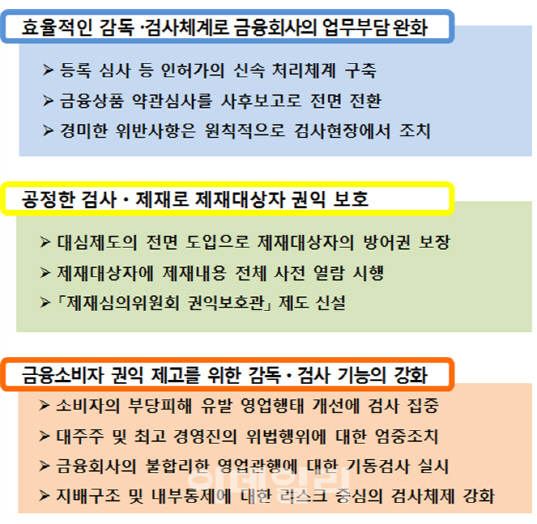 '위규적발 대신 지배구조 점검으로'..전면 전환(종합)