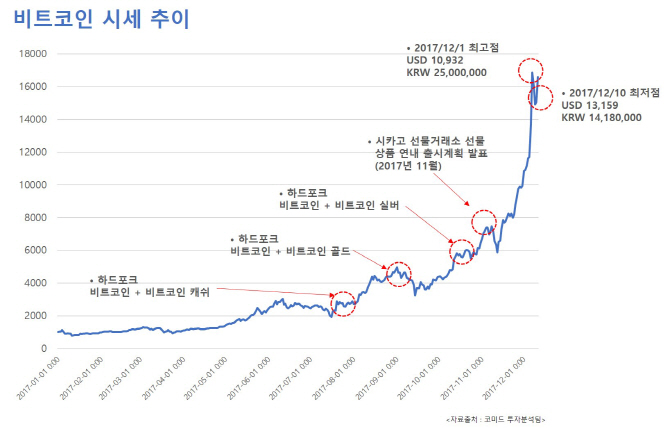 불붙은 비트코인, 무조건 오른다?