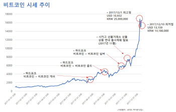 불붙은 비트코인, 무조건 오른다?