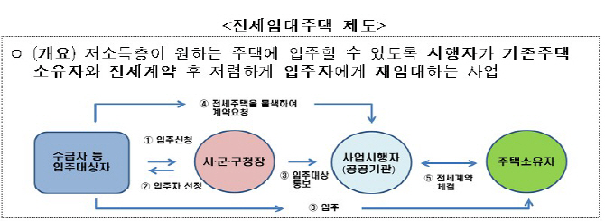 "저소득층 다자녀가구에 85㎥ 초과 중대형 전세임대 공급"