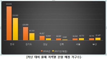 올해 전국 21만3000가구 분양.. 경기 줄고 서울·부산 늘어