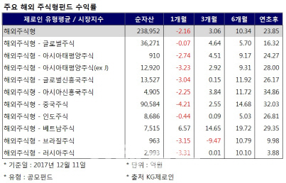 해외주식펀드 줄줄이 빨간불…비과세 투자 어쩌나