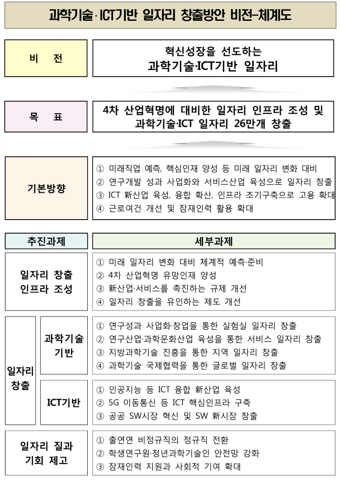 정부, 4차산업혁명 일자리 창출 본격화..교육과정 신설·기술료 감면