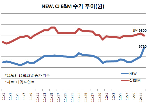 연말 블록버스터 대전…영화株도 흥행 경쟁