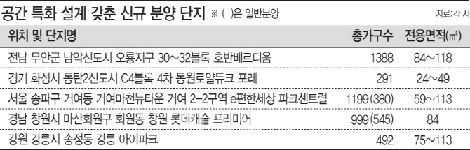 “공간을 내 맘대로”… 수요자 취향 저격하는 아파트 뜬다