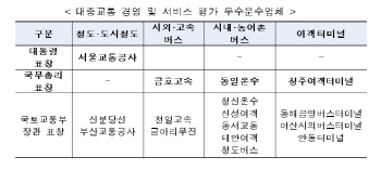 서울교통공사·금호고속·서울시 대중교통 서비스 우수표창