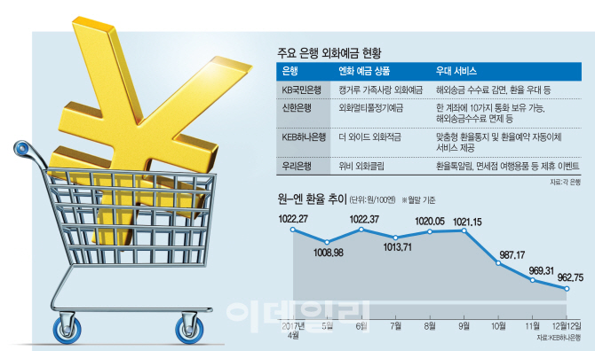 엔저 활용법…안정 투자 땐 외화예금, 공격 투자 땐 엔화펀드