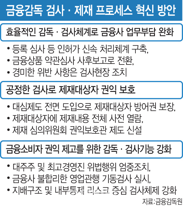 금감원, 금융사 ‘셀프연임·지배구조’ 손본다