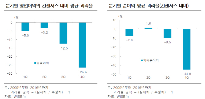 4분기 실적 눈높이 낮춰야..은행·석유정제 등은 컨센서스 상회 전망