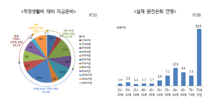 ①준비 미흡…생각보다 10년 늦춰지는 은퇴