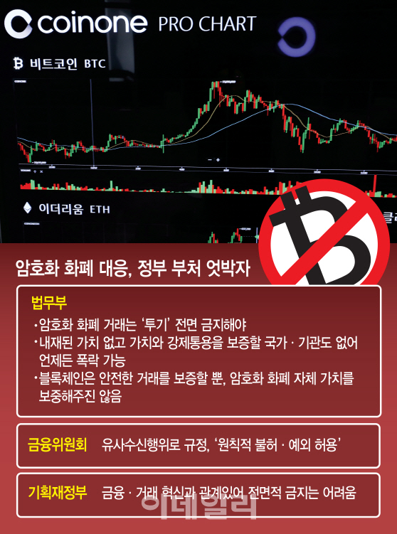 법무부, 가상화폐 거래 전면금지 부처에 이미 통보