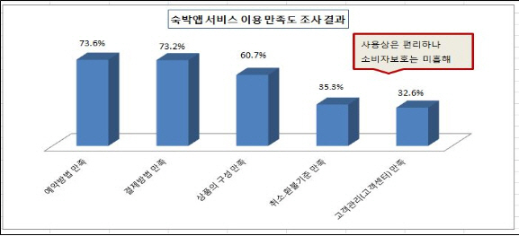 숙박앱, 편리하나 ‘취소·환불’ 불만 증가..약관 문제도