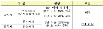 8년 이상 임대사업자, 양도세·종부세 감면 혜택