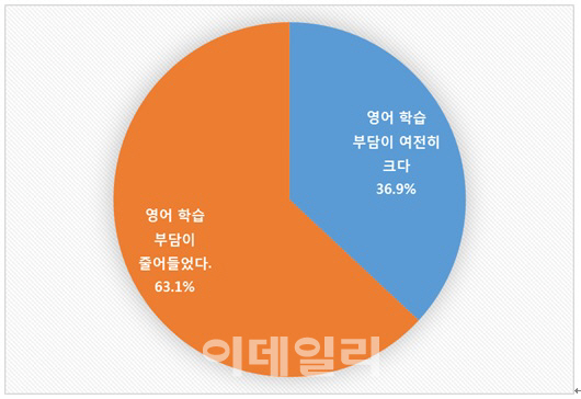 수험생 10명 중 6명 “영어 절대평가로 학습부담 줄었다”