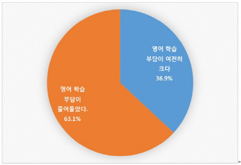 수험생 10명 중 6명 “영어 절대평가로 학습부담 줄었다”