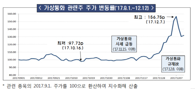 금융당국, `가상통화 관련주` 투자주의 경보