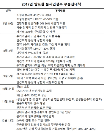 정부 출범 후 부동산대책만 6번…'미친 집값' 잡힐까