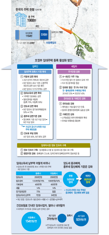 “임대사업자 세제혜택 미미해… 다주택자 버티기 들어갈 것”