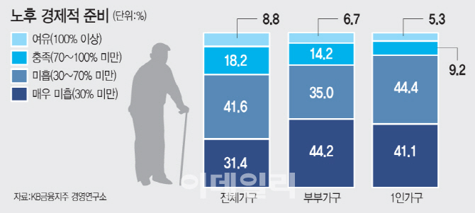 은퇴준비 낙제점…3분의 1이 은퇴후 생활비 30%도 준비 못해