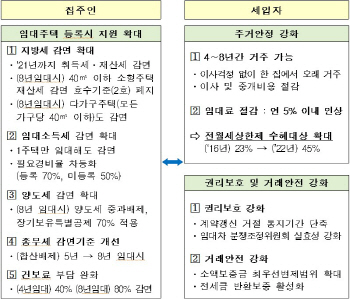 “세제혜택 미미해… 다주택자 버티기 들어갈 것”