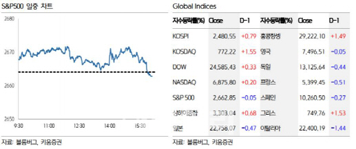 “美 FOMC 마무리, 안도 랠리 기대…낙폭과대株 주목”