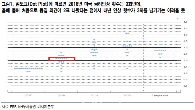 “美 내년 금리인상 ‘최대’ 3번…가치주보다 성장주 우세”