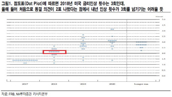 “美 내년 금리인상 ‘최대’ 3번…가치주보다 성장주 우세”